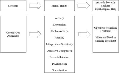 Coronavirus Awareness and Mental Health: Clinical Symptoms and Attitudes Toward Seeking Professional Psychological Help